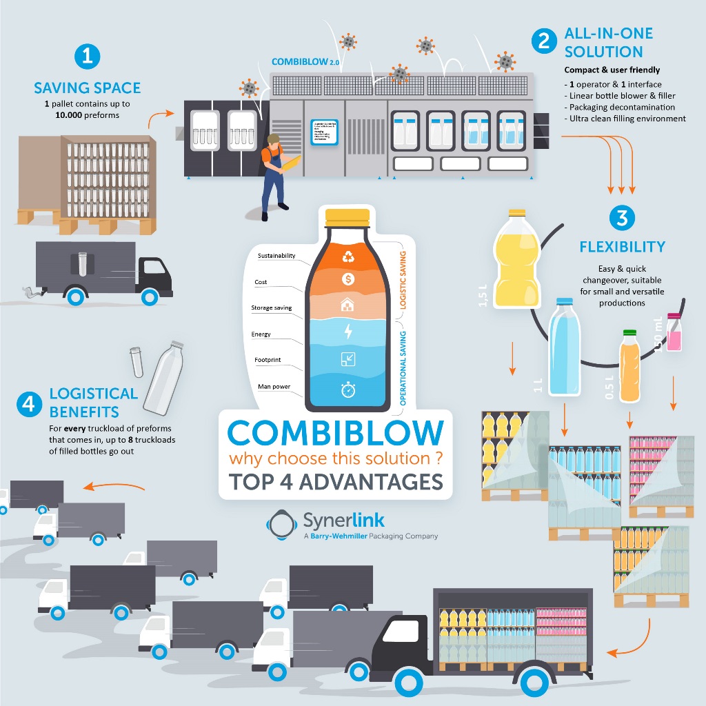 Combiblow Infographic